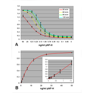 ELISA data from the prototype version of this assay. One of the figures from the original peer-reviews publication describing the development and first use of this assay. Shaw G et al., Hyperphosphorylated neurofilament NF-H is a serum biomarker of axonal injury. <a href="http://www.ncbi.nlm.nih.gov/entrez/query.fcgi?cmd=Retrieve&amp;db=pubmed&amp;dopt=Abstract&amp;list_uids=16176808&amp;query_hl=2">Biochem Biophys Res Commun. 336:1268-1277 (2005).</a>